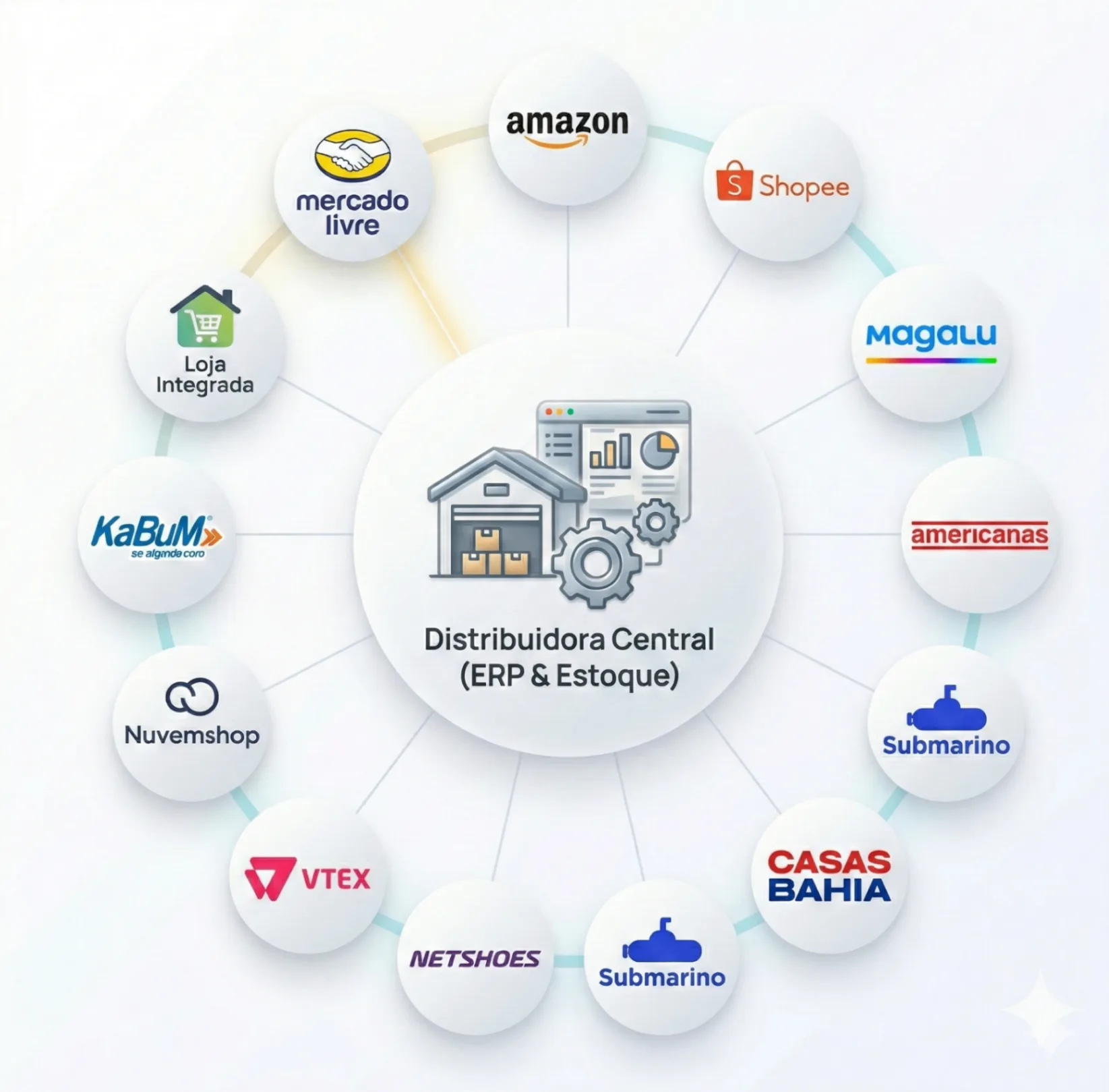Integração da distribuidora central com marketplaces como Amazon, Shopee, Magalu, Mercado Livre e outros